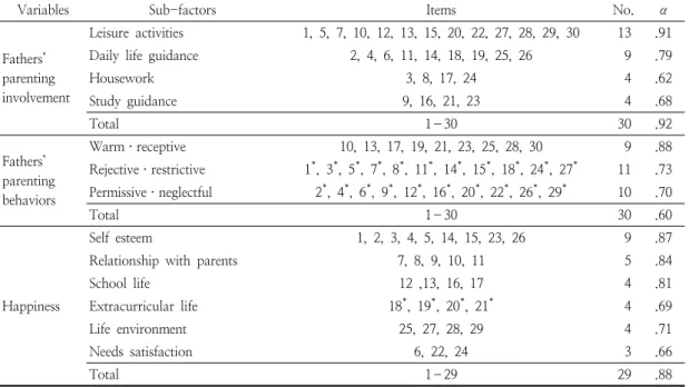 Table  2.  Item  construction  and  reliabilities  of  scales