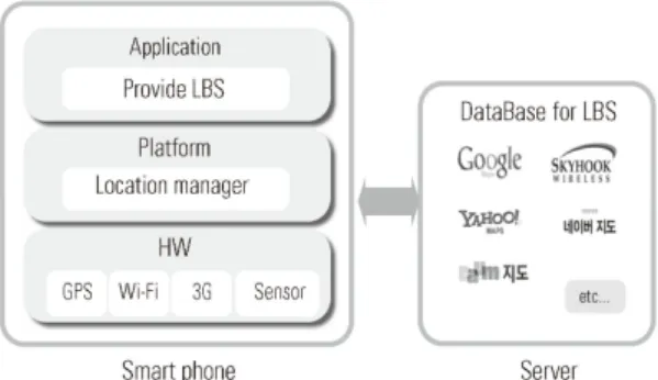 Fig. 1. Components for LBS on smart phone.
