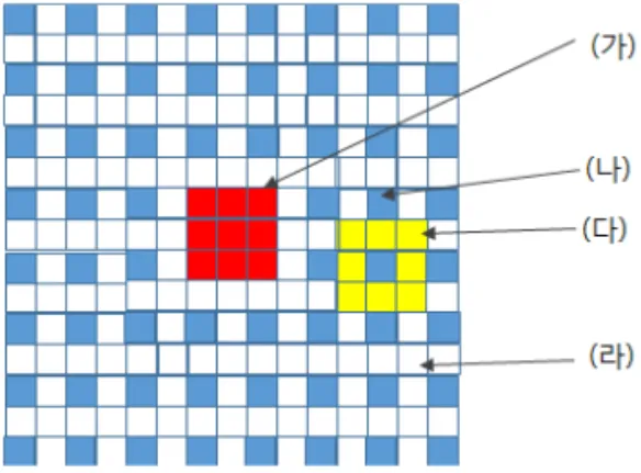 Fig. 1. Regional classification for adaptive search. 러의 기준을 다르게 하여 예측화질을 높임과 동시에 계산량을 감축하는 것이다