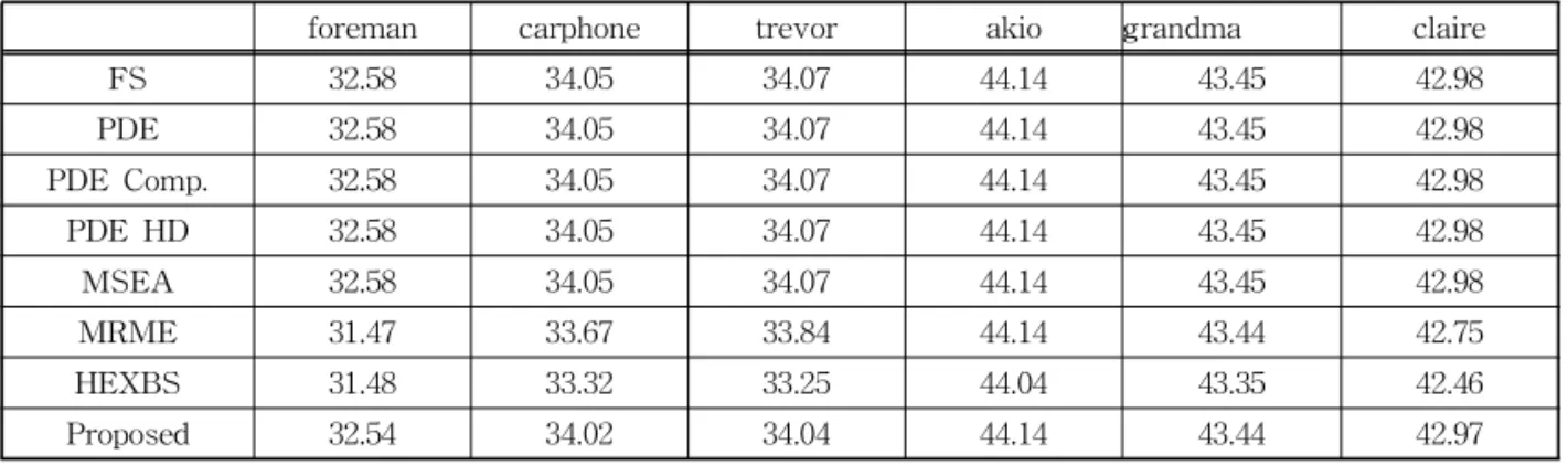 Table 2  Results of prediction quality of algorithms for each image sequence [dB]