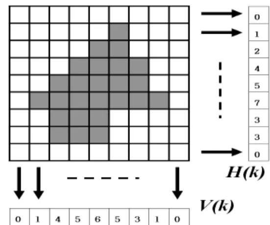 Fig. 1. Example of projection for binary image.을 나타내었다. 초기에는 얼굴인식 분야에서 많이 사용되어져 왔으며, 최근에 보행자 검출에서도 이용이 확대되고 있다[6]