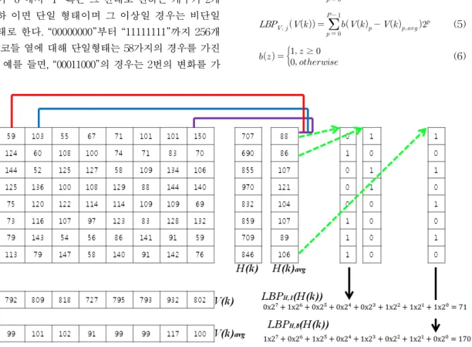 Fig. 3. Calculation of LBP code from local cell projection vectors. 