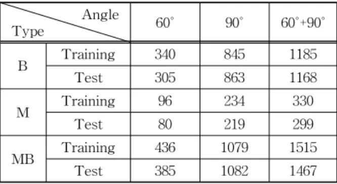 Table 1. The number of training and test images  Angle Type 60˚ 90˚ 60˚+90˚ B Training 340 845 1185 Test 305 863 1168 M Training 96 234 330 Test 80 219 299 MB Training 436 1079 1515 Test 385 1082 1467 Positive Negative