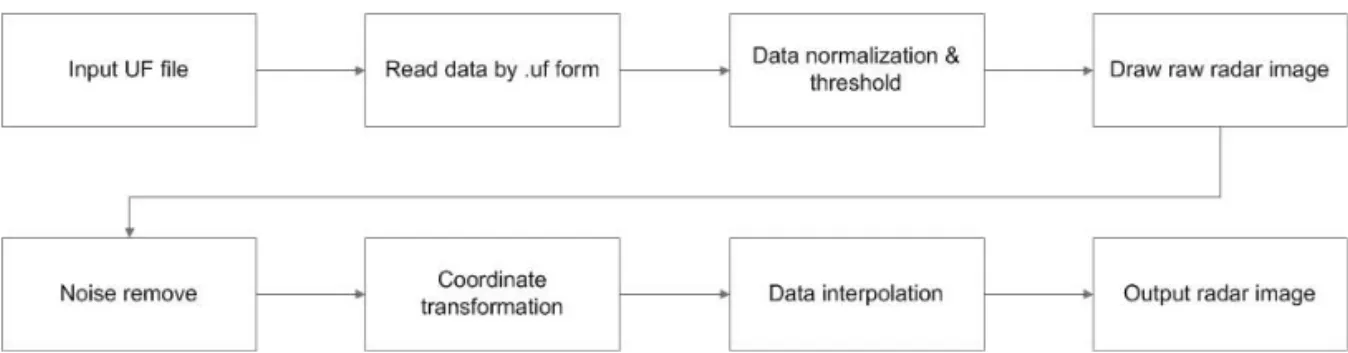Fig. 1. Radar data retrieval flowchart.