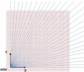 Fig. 5. Ray distribution sample in the first quadrant of  Cartesian coordinate system, blue line though  grids are known grid, the rest are not.