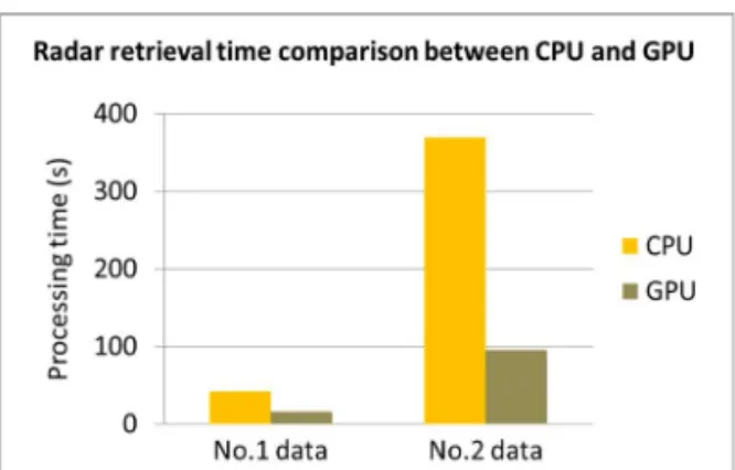 Fig. 11. Compare radar retrieval time base on CPU and  GPU.