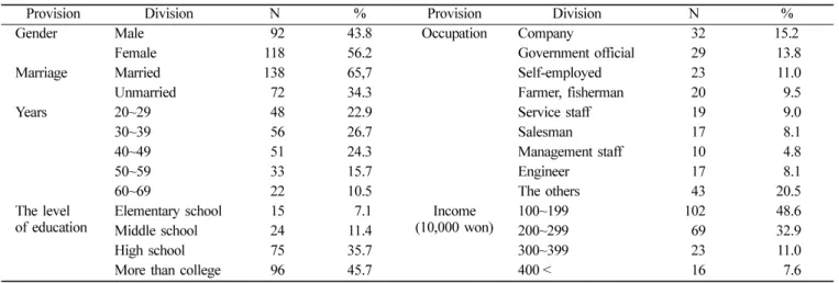 Table 1. The sociodemographic characteristics of respondents Unit: person(100%)