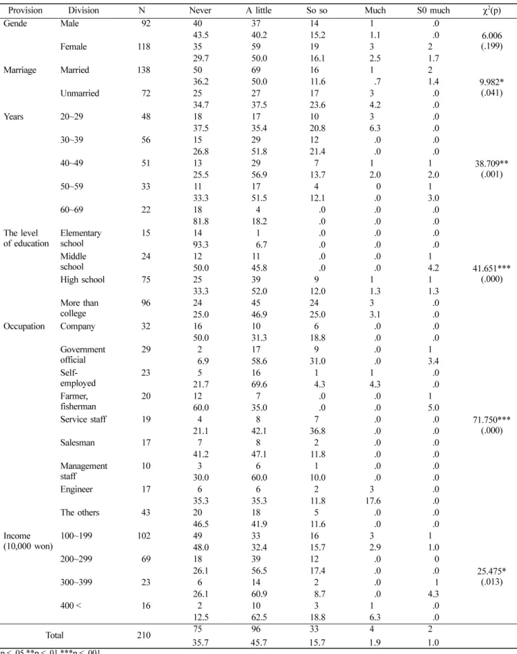Table 2. Comparison of the dental implants general knowledge by sociodemographic characteristics Unit: person(%)