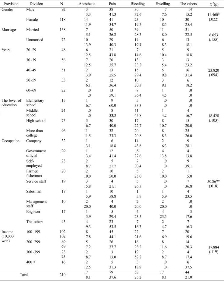 Table 3.  Comparsion of a sense for unease on the dental implants surgery by sociodemographic characteristics Unit: person(%)