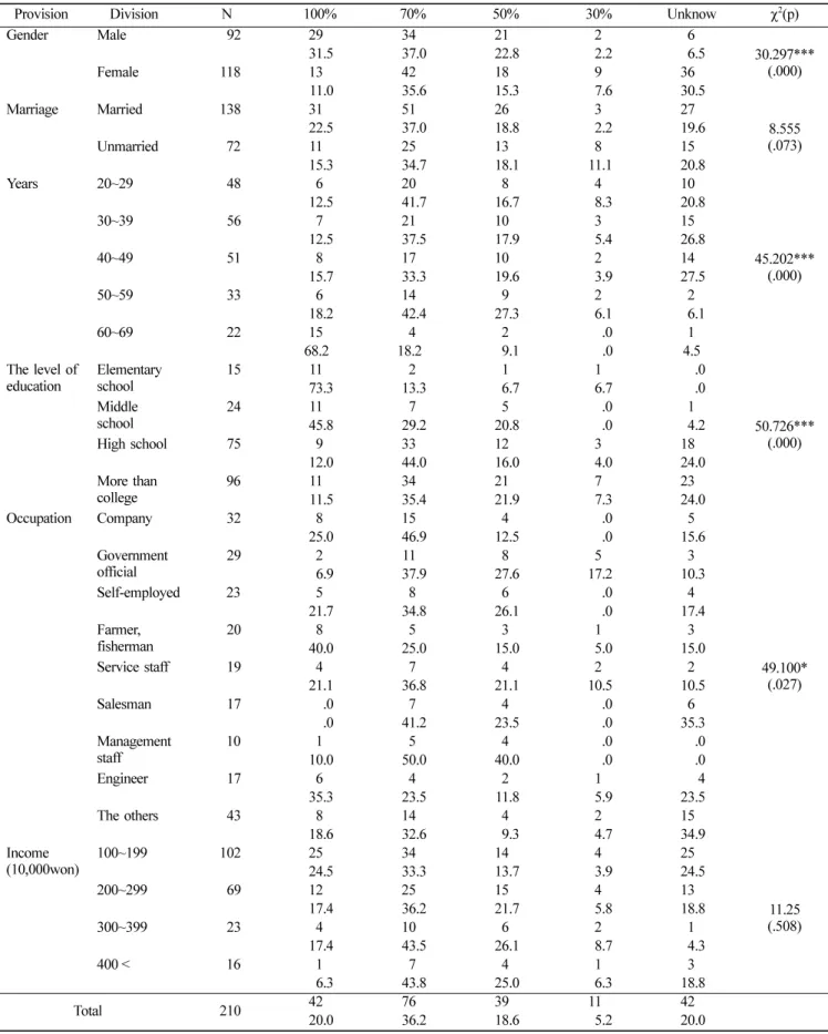 Table 4. Comparsion of the function repair for dental implants teeth by sociodemographic characteristics Unit: person(%)