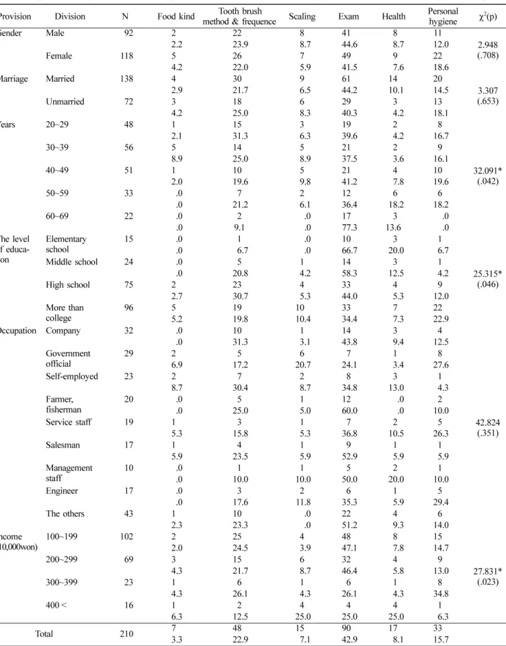 Table 7. Comparsion of Important attitude for implant teeth maintenance by sociodemographic characteristics Unit: person(%) *p < .05 Provision Division N Food kind Tooth brush