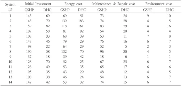 Table  7.  LCC  Data  of  GSHP  and  DHP  energy  system  in  buildings