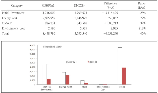 Fig.  1.  Comparison  of  LCC  for  GSHP  and  DHC  systems  in  public  buildingTable  1
