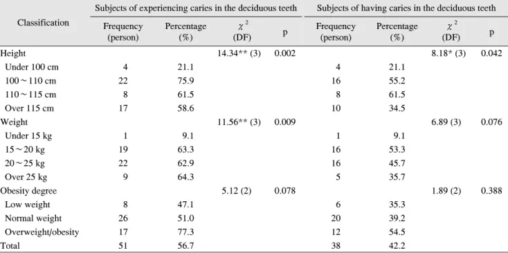Table  4.  Subjects  of  Experiencing  Caries  in  the  Deciduous  Teeth  and  Subjects  of  Having  Caries  in  the  Deciduous  Teeth  according  to  Young  Children's  Growth  and  Obesity  Degree