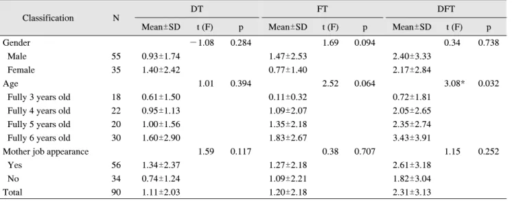 Table  5.  DFT  Index  according  to  General  Characteristics