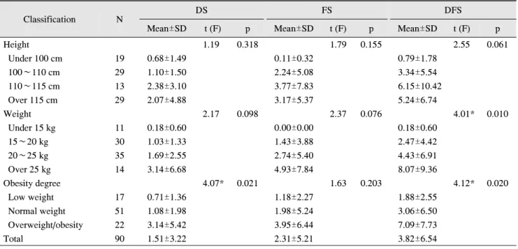 Table  8.  DFS  Index  according  to  Young  Children's  Growth  and  Obesity  Degree