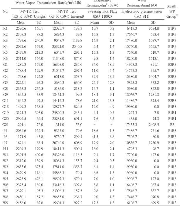 Table  2.  Breathability  and  water  resistance  of  the  selected  materials