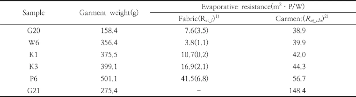 Table  3.  Breathability  and  Waterproofness  depending  on  the  film  types