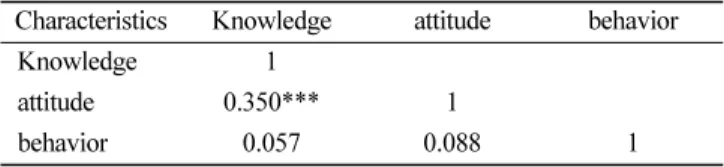 Table 6.  Relationship among Knowledge on radiographic safety management relevant attitude and behavior 