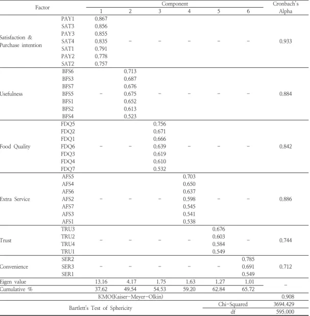 Table  2.  Rotated  component  matrix a
