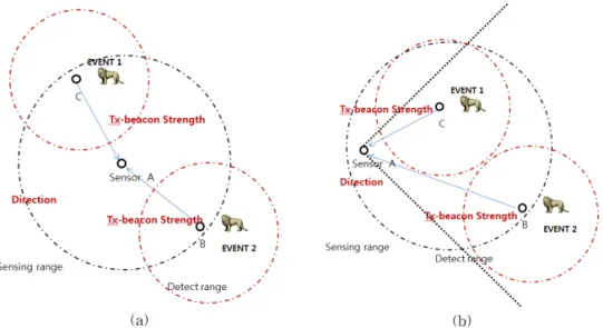 Fig. 3. Examples of duplicated packet decision error cases. (a) by only strength (b) by only direction.