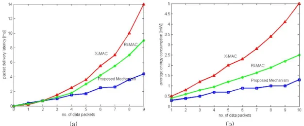 Fig. 5. Energy consumption &amp; delay of 1-hop node from sink. (a) average power consumption vs