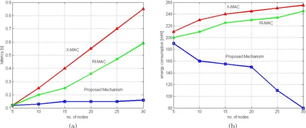 Fig. 6. Energy consumption &amp; delay of over 2-hops node from sink. (a) latency vs number of nodes (b) energy  consumption vs number of nodes.