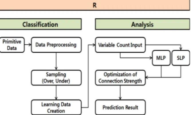 Fig. 1. Flow Chart of Prediction Analysis Model. 분류모델은 데이터 가중치 분류 (Classification)를  위하여 원시 데이터로부터 데이터셋 (클래스)을 추출 한다 
