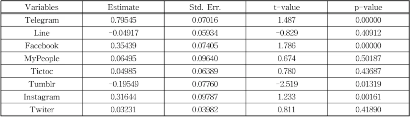 Table 2. The Results of Multiple Regression Analysis