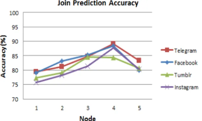 Fig. 5. The Join Prediction Accuracy in accordance with  hidden nodes.