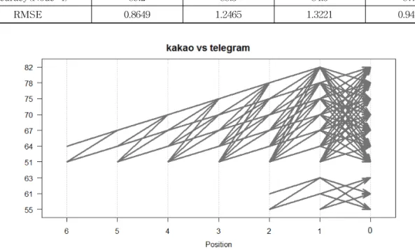Fig. 6. Data Correlation for Meaning Analysis between Kakao and Telegram.