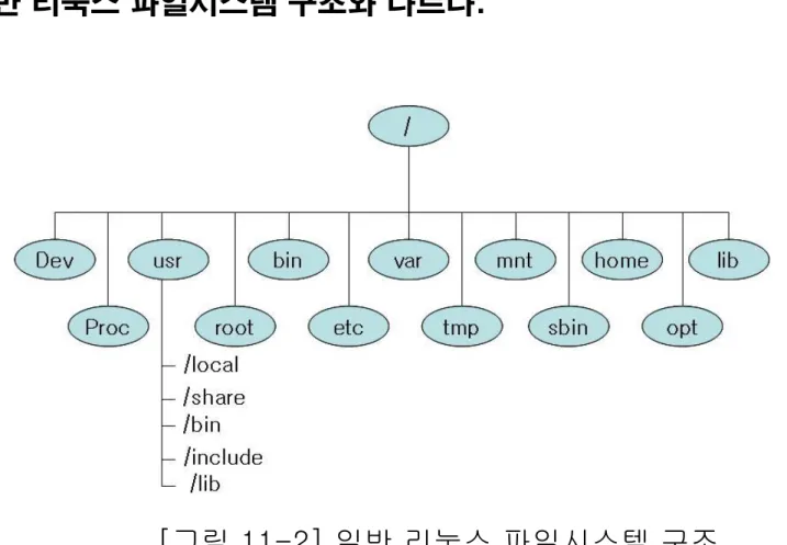 [그림 11-2] 일반 리눅스 파일시스템 구조
