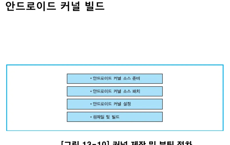 [그림 13-10] 커널 제작 및 부팅 절차