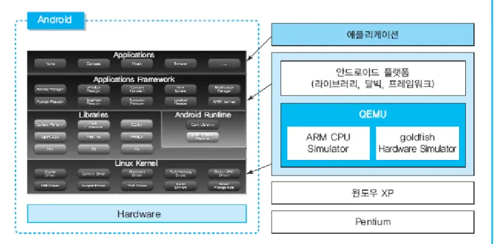 [그림 13-2] 에뮬레이터 기반 에뮬레이터 플랫폼 구성