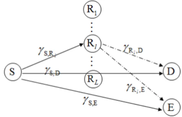 Fig. 1. System model for a relay network in the presence  of an eavesdropper.크 측면에서 연구되어 지고 있다