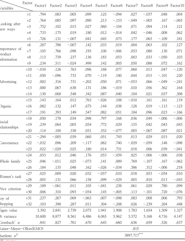 Table  2.  Result  of  exploratory  factor  analysis  and  Cronbach’s  α  of  constructs  for  food-related  lifestyle  (N=358)