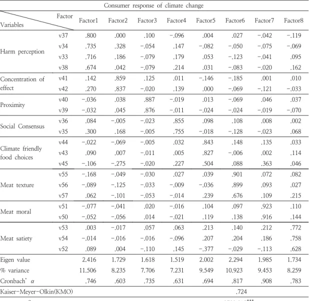 Table  3.  Result  of  exploratory  factor  analysis  and  Cronbach’s  α  of  constructs  for  consumer  response of  climate  change  (N=358) 