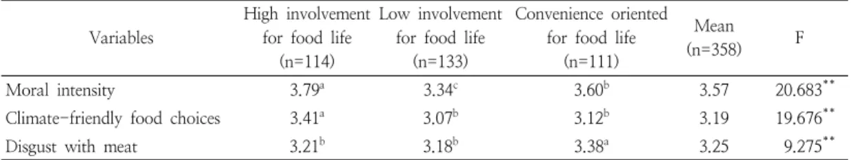 Table  6.  Result  of  ANOVA  for  climate  friendly  food  behavior  by  consumer  groups  (N=358) 