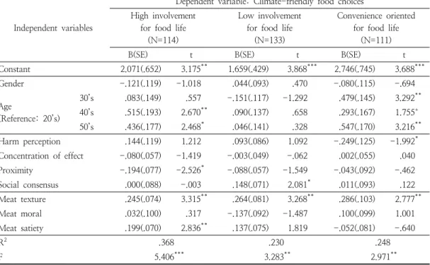 Table  7.  Result  of  influencing  factors  for  climate  friendly  food  behavior  by  consumer  groups  (N=358) 