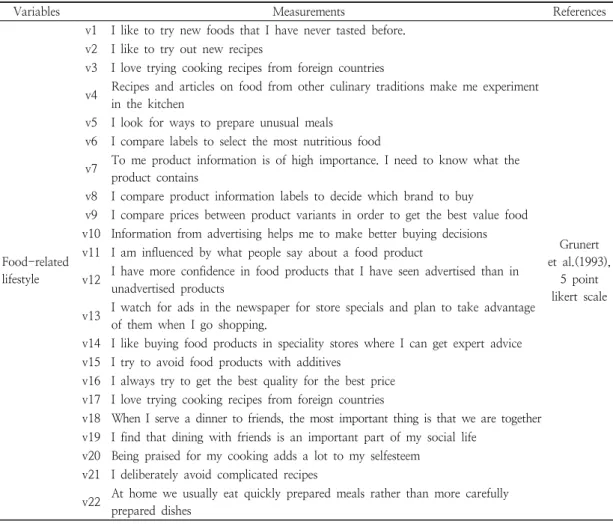 Table  1.  Measurement  of  variables 