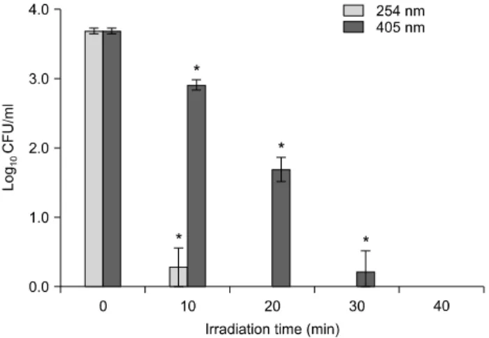 Fig.  1.  Bactericidal  effects  of  different  wavelengths  and  irradi- irradi-ation  times  on  Streptococcus  mutans ;  TiO 2   concentrations  0.1  mg/ml, error bars present standard deviations