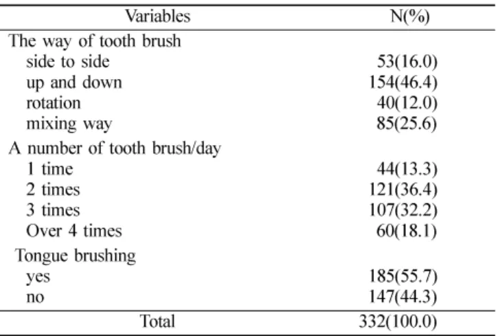 Table 2.  Behavior for the oral health