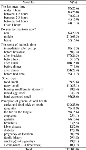 Table 3.  The congnition of Halitosis
