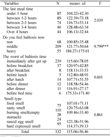 Table  7.  The VSC values according to behavior of the oral health