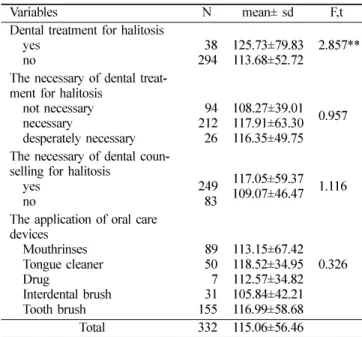 Table 9.  The VSC values of according to oral management