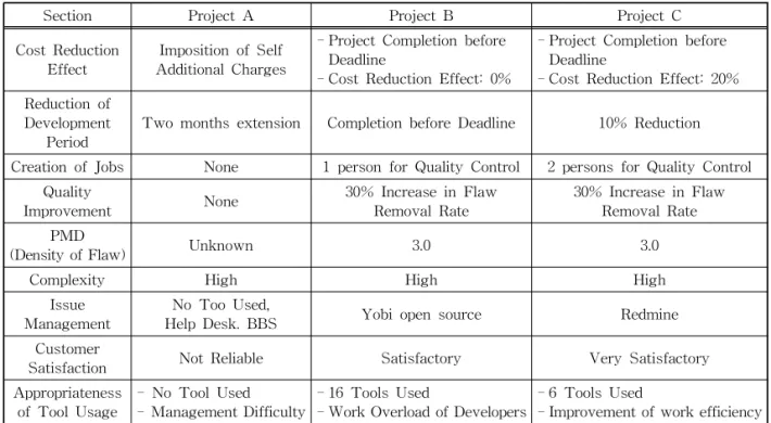 Table 3. Experimental Results of Project A, B, and C