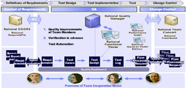 Fig. 1. Configuration of IBM Rational SW Quality Controll Solution.소프트웨어 개발 프로젝트는 고객의 요구사항에 맞추어 기능, 품질 등을 충족하고 정해진 기간 내에 소프트웨어 제품을 개발하고 인도하는 사업을 말한다