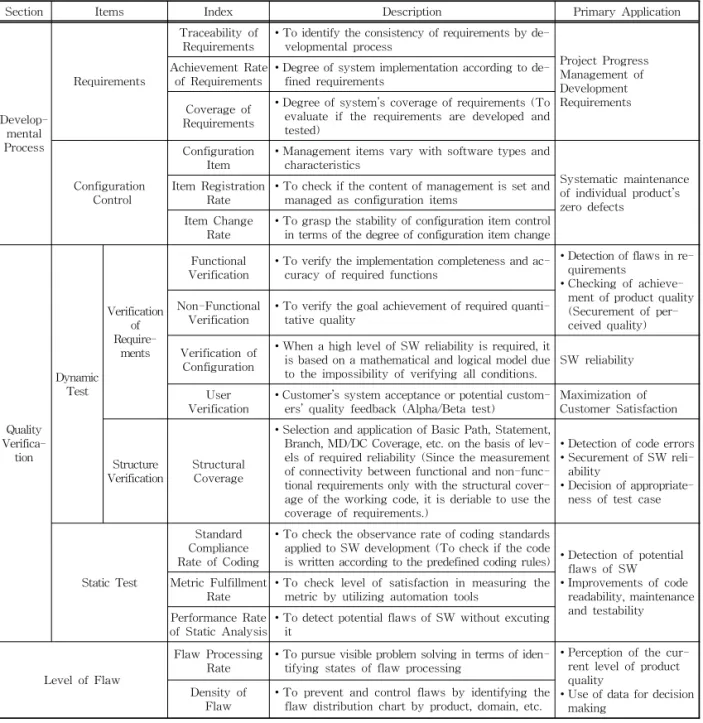 Table 1. Quality Control Index for S/W Visualization