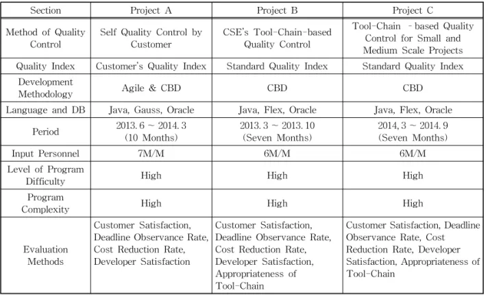 Table 2. Experimental Conditions