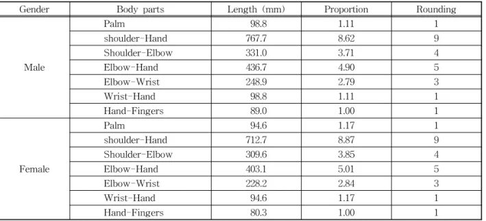 Table 1. 2011 to 2013 Year 20s Korean arms proportion